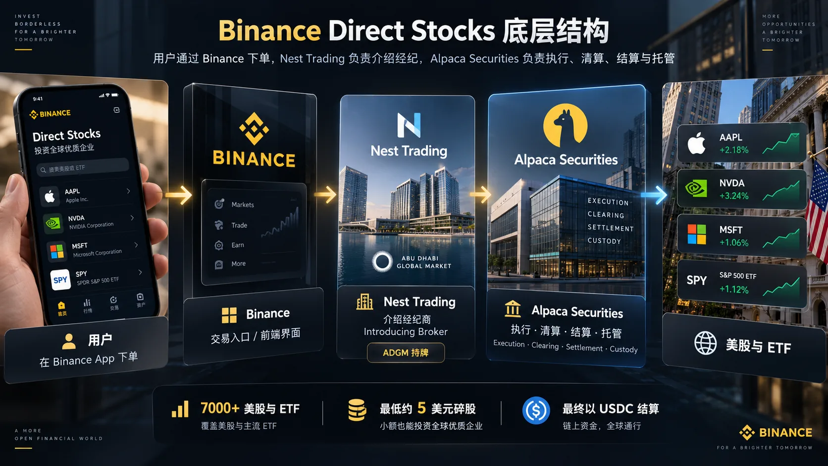 Binance Direct Stocks 底层结构图：Binance、Nest Trading、Alpaca Securities 与美股 ETF 的交易和托管关系