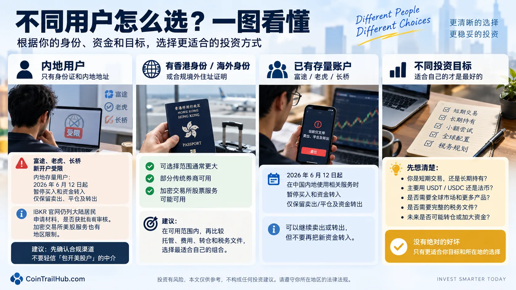 2026 不同用户买美股选择示意图：中国内地用户、海外身份用户、存量券商账户与不同投资目标的选择逻辑