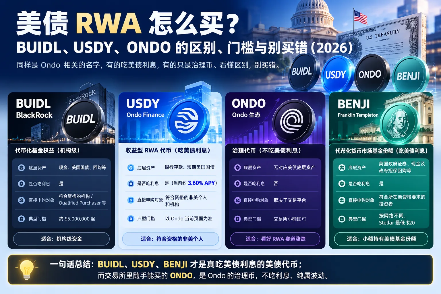 BUIDL、USDY、ONDO、BENJI 美债 RWA 区别、收益与申购门槛对比