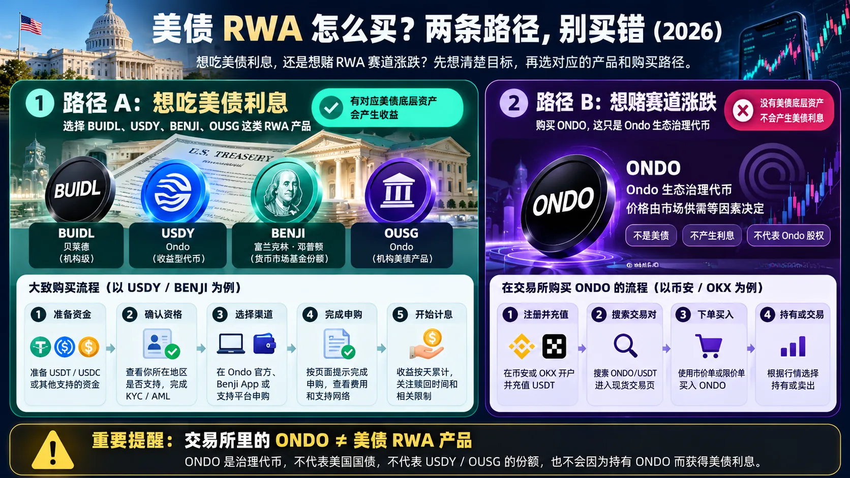 美债 RWA 购买路径,USDY、BENJI、BUIDL 与 ONDO 区别
