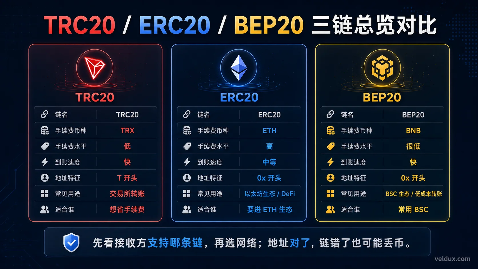 USDT 地址格式:TRC20 以 T 开头,ERC20 / BEP20 以 0x 开头——地址看着像对,不代表网络对