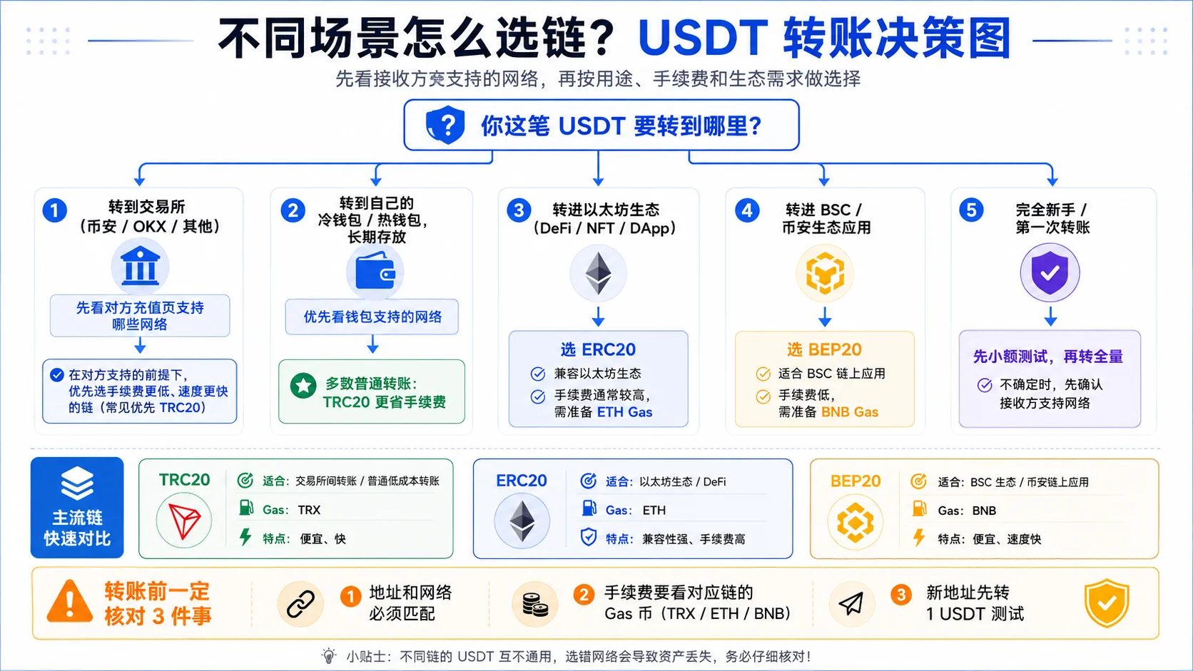 USDT 选链决策流程:交易所间转看双方共同支持网络、以太坊 DeFi 用 ERC20、BSC 用 BEP20、只想低成本在支持前提下比较 TRC20