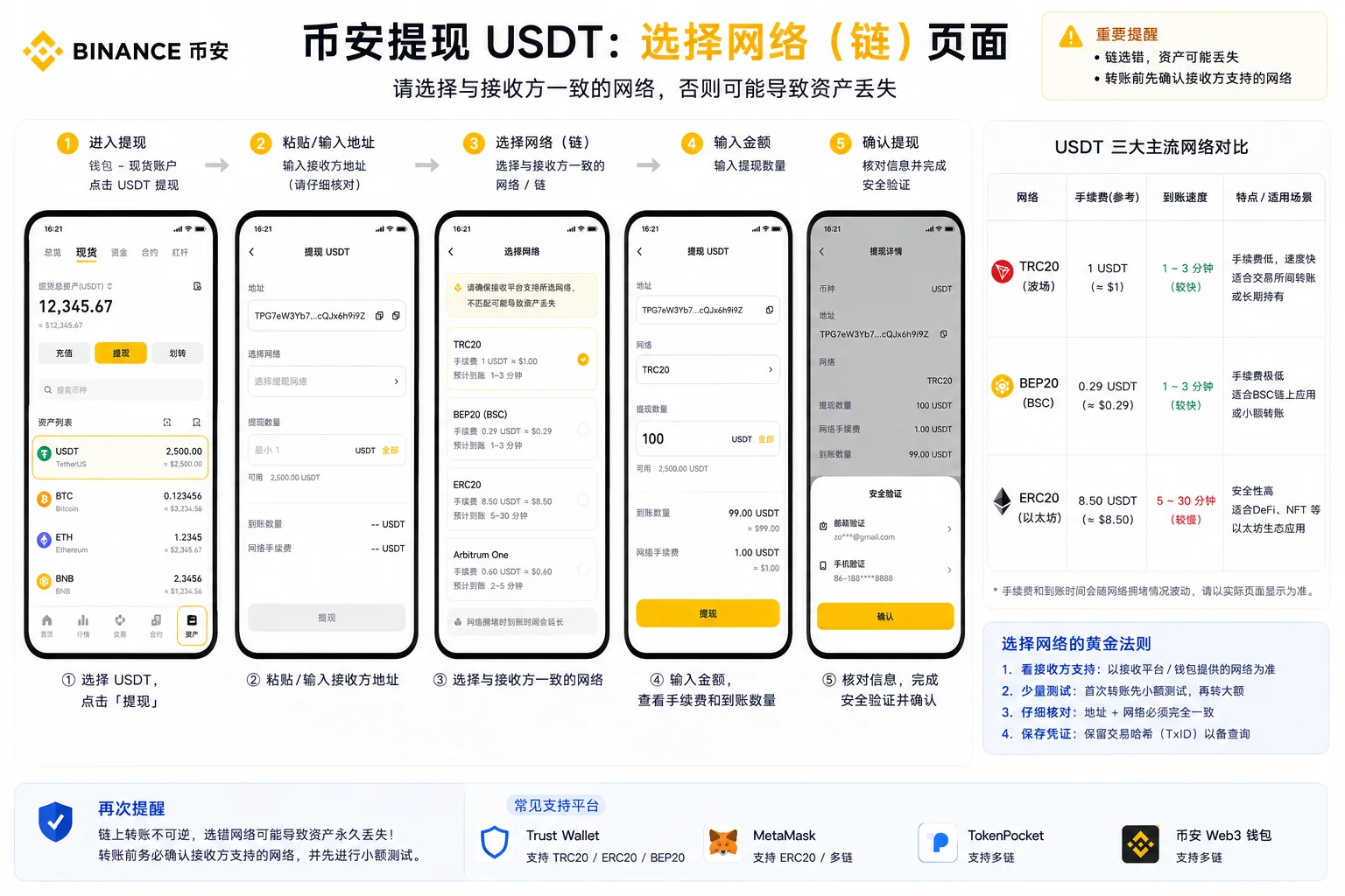 币安提现选网络页面:TRC20 / ERC20 / BEP20 三个网络并列,重点看手续费和预计到账时间