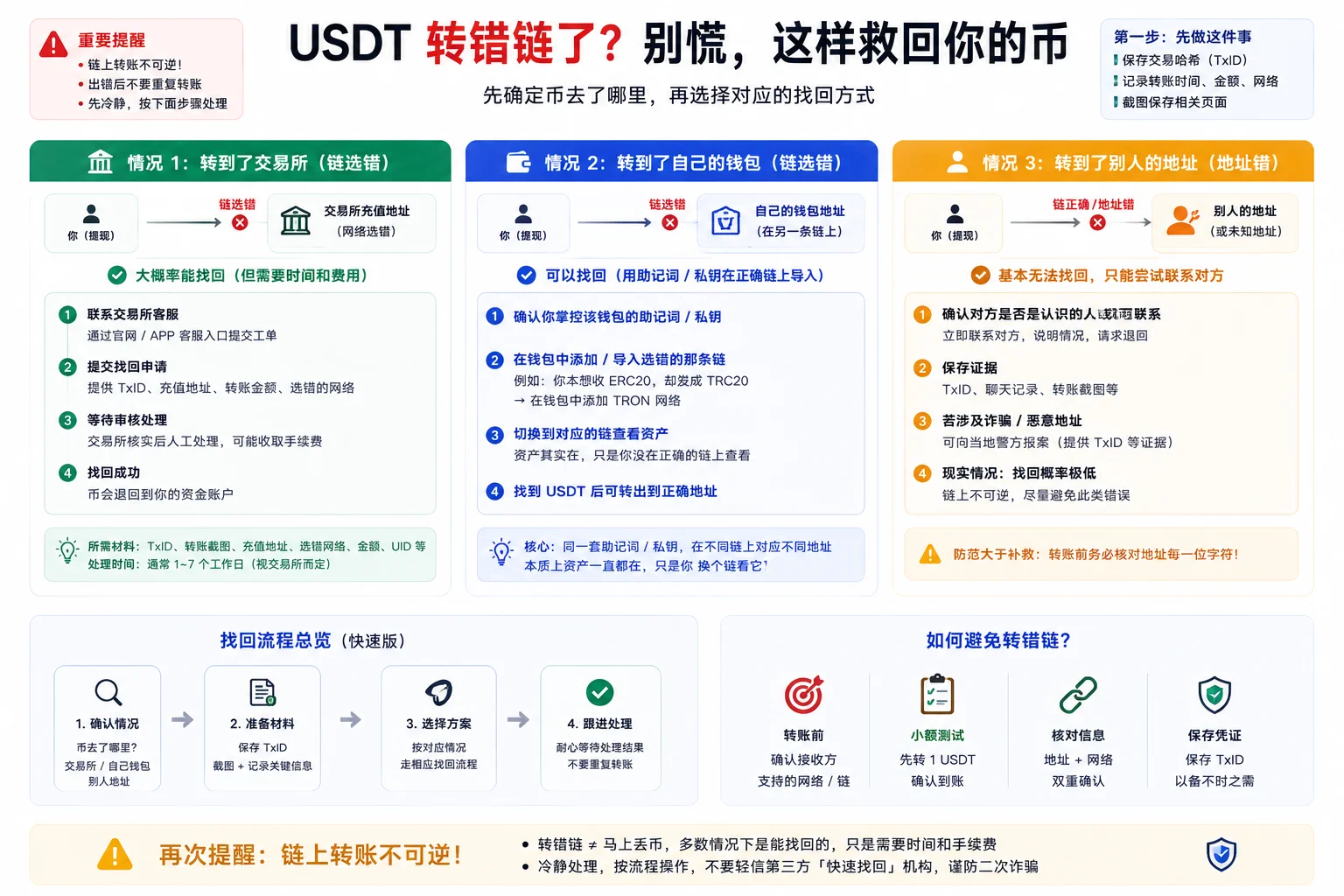 USDT 选错链补救流程:转到交易所用 TxID + 客服/找回工具、转到自己钱包判断私钥是否控制目标链地址、转到别人地址通常只能联系收款方