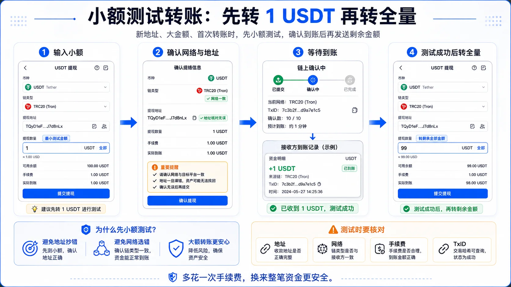 小额测试两步:第一次转该地址先发小额,确认到账后再转剩余