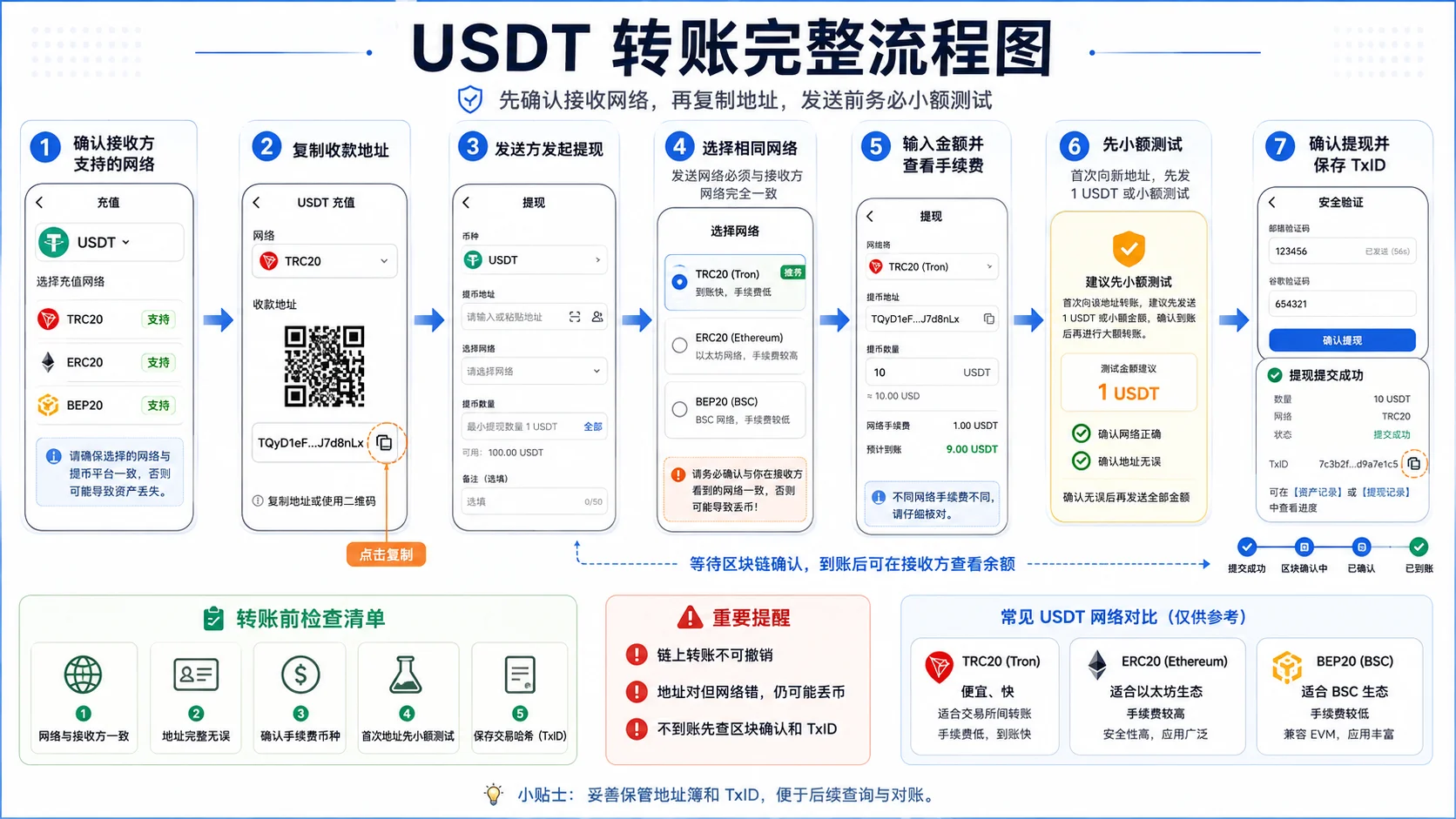 USDT 转账六步流程:接收方确认网络 → 复制地址 → 发送方选相同网络 → 输入金额 → 核对手续费 → 小额测试