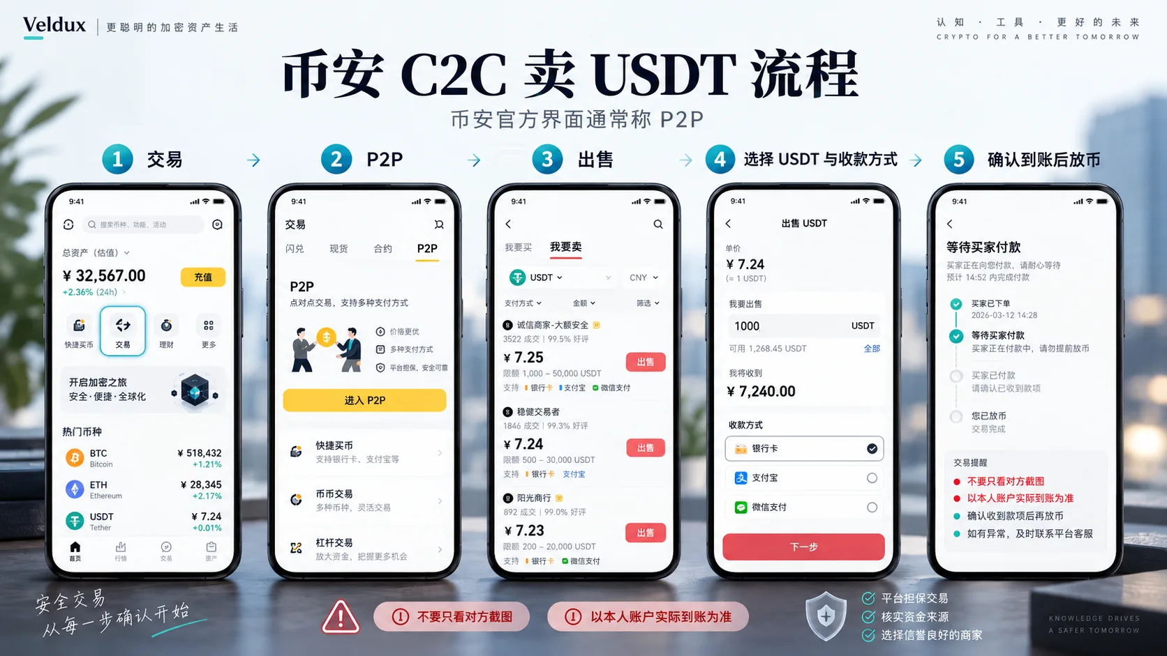 币安 C2C卖币入口示意图