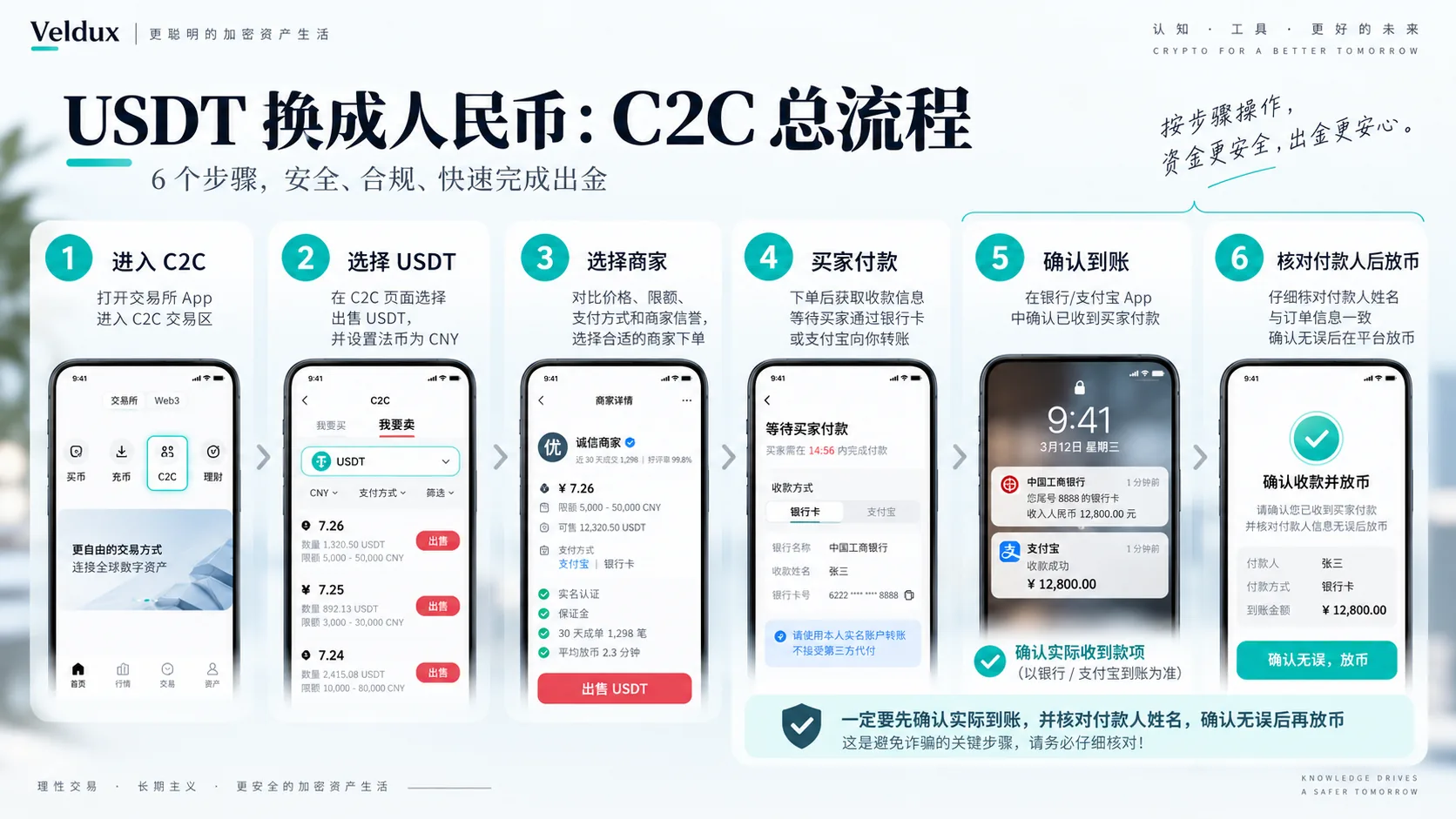 USDT 换成人民币 C2C 流程图:USDT → C2C 订单托管 → 买家支付人民币到本人账户 → 确认实际到账 → 平台释放 USDT