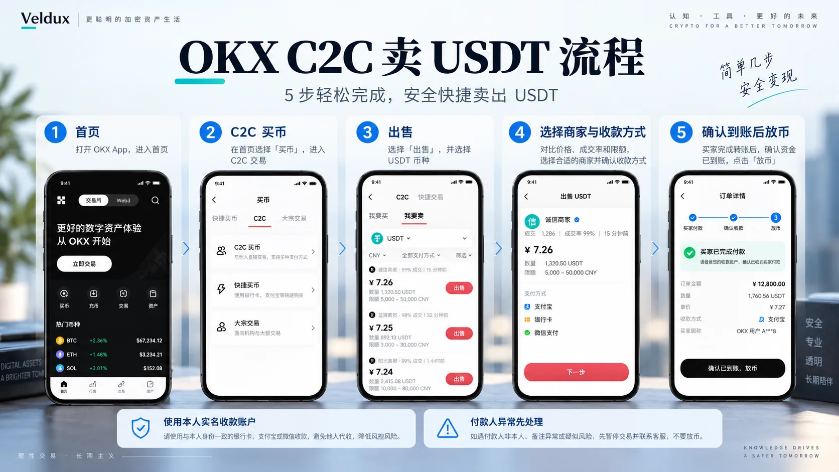 OKX C2C 买币路径示意:首页进入 C2C 买币 → 出售,进入卖 USDT 入口