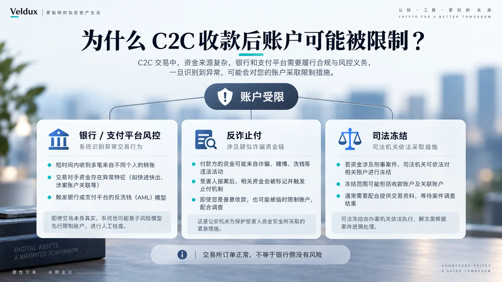 C2C 收款账户被限制的三类原因示意:涉案资金关联、支付平台自身风控、第三方代付