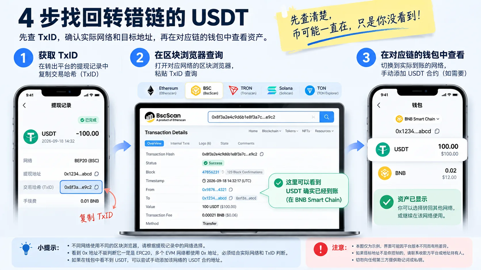 USDT 转错链后的基础自救流程:先从提现记录获取 TxID,再到对应区块浏览器确认实际网络和目标地址,最后切到对应网络的钱包查看资产